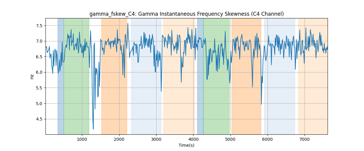 gamma_fskew_C4: Gamma Instantaneous Frequency Skewness (C4 Channel)