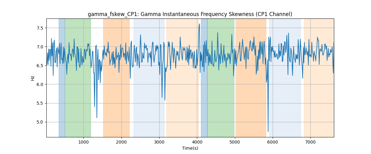 gamma_fskew_CP1: Gamma Instantaneous Frequency Skewness (CP1 Channel)