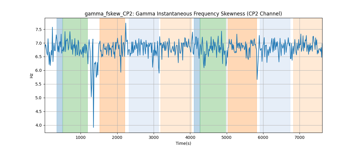 gamma_fskew_CP2: Gamma Instantaneous Frequency Skewness (CP2 Channel)