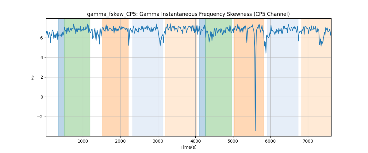 gamma_fskew_CP5: Gamma Instantaneous Frequency Skewness (CP5 Channel)