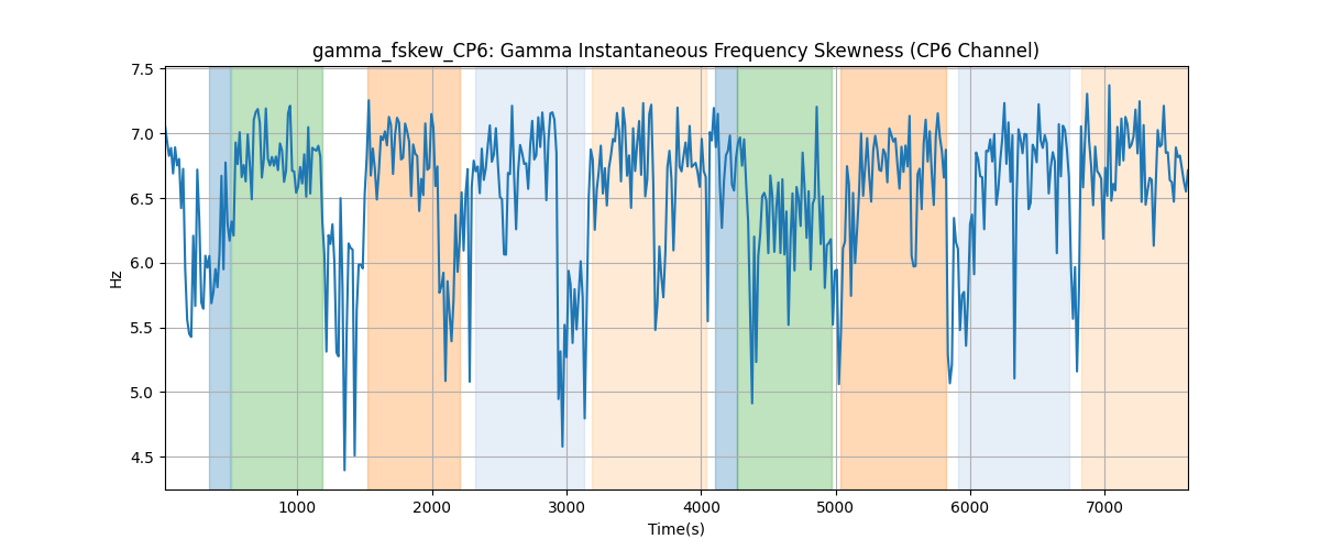 gamma_fskew_CP6: Gamma Instantaneous Frequency Skewness (CP6 Channel)