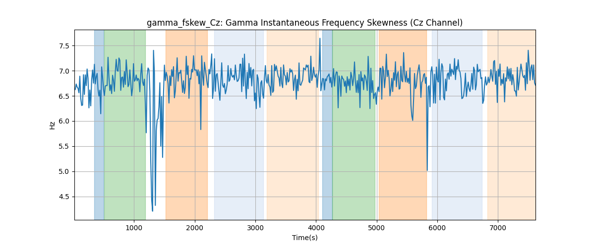 gamma_fskew_Cz: Gamma Instantaneous Frequency Skewness (Cz Channel)