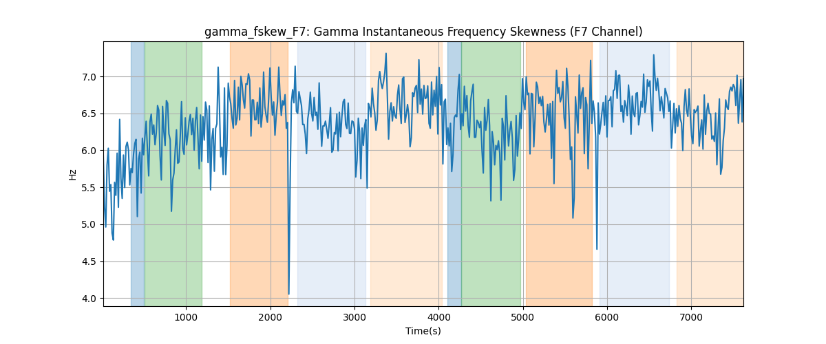 gamma_fskew_F7: Gamma Instantaneous Frequency Skewness (F7 Channel)