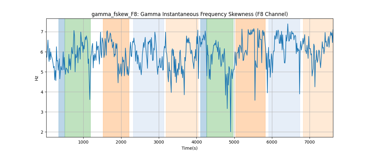 gamma_fskew_F8: Gamma Instantaneous Frequency Skewness (F8 Channel)