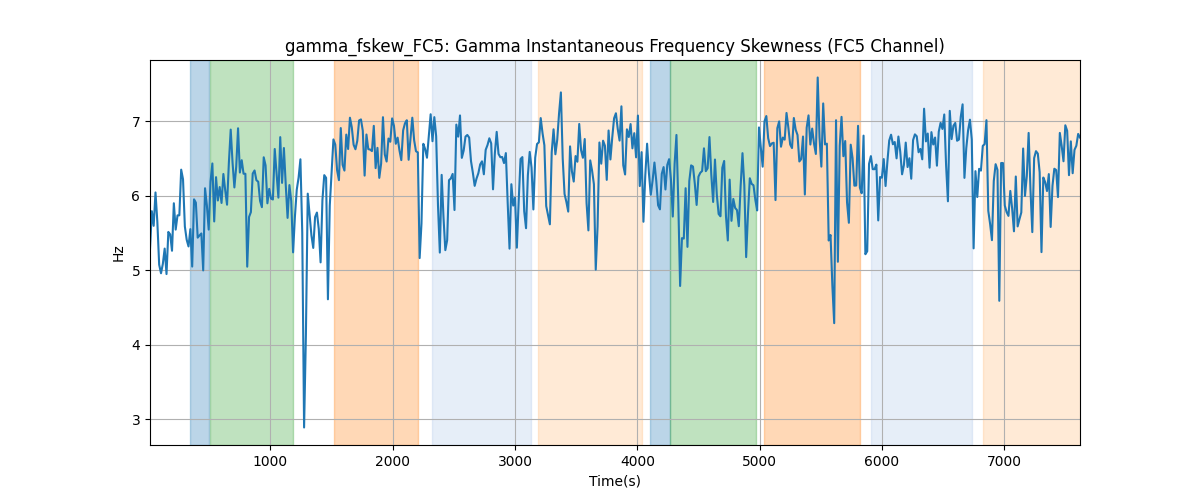 gamma_fskew_FC5: Gamma Instantaneous Frequency Skewness (FC5 Channel)