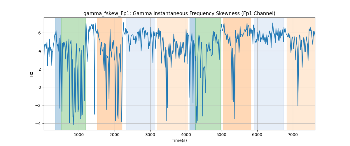 gamma_fskew_Fp1: Gamma Instantaneous Frequency Skewness (Fp1 Channel)