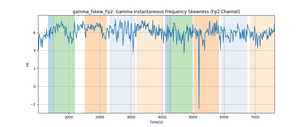 gamma_fskew_Fp2: Gamma Instantaneous Frequency Skewness (Fp2 Channel)