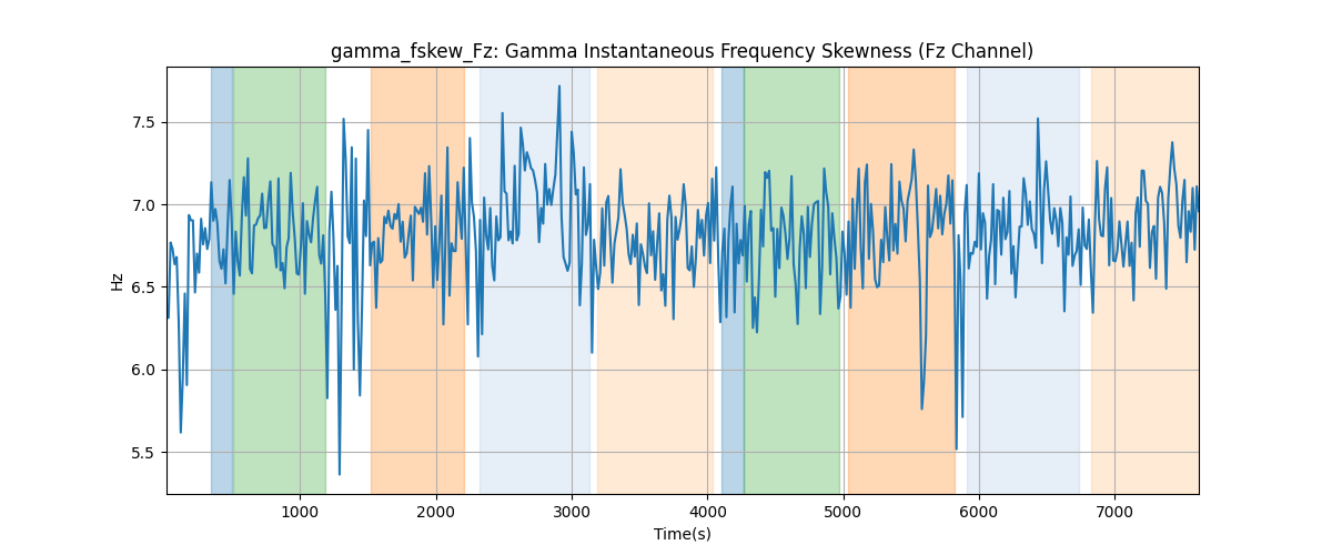 gamma_fskew_Fz: Gamma Instantaneous Frequency Skewness (Fz Channel)