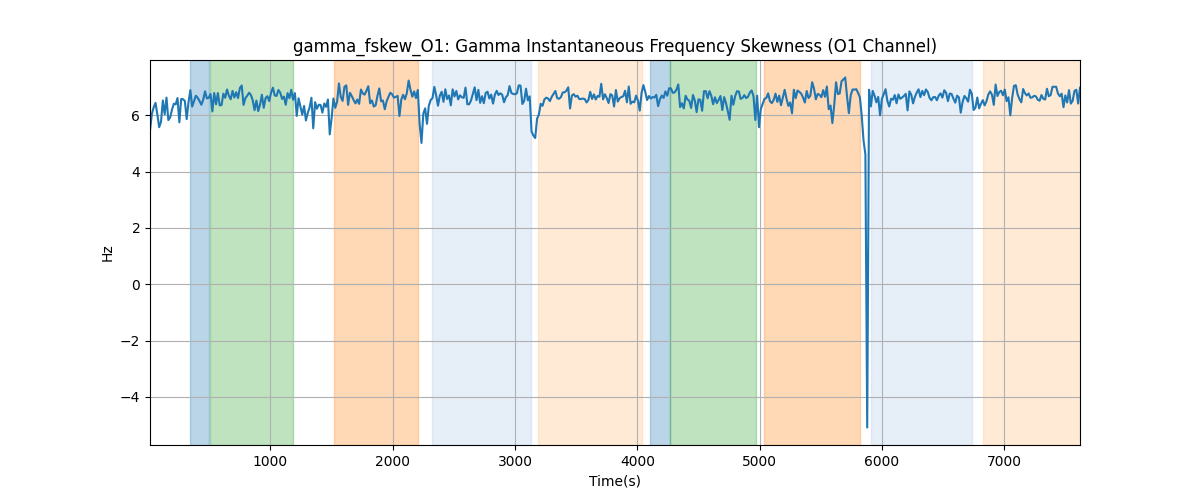 gamma_fskew_O1: Gamma Instantaneous Frequency Skewness (O1 Channel)