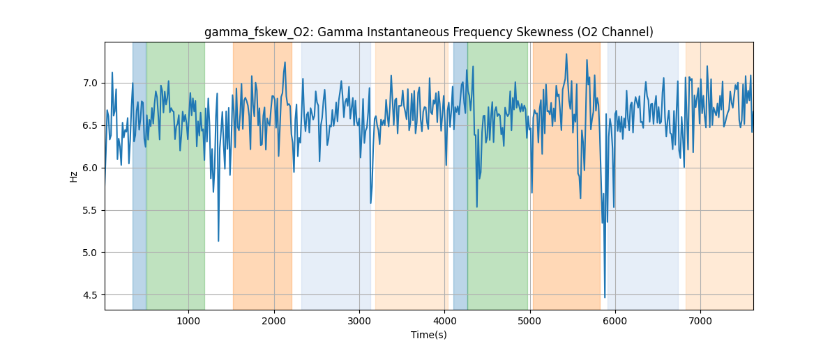 gamma_fskew_O2: Gamma Instantaneous Frequency Skewness (O2 Channel)