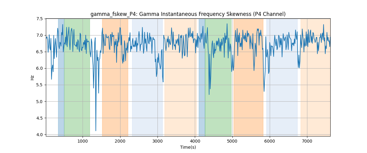 gamma_fskew_P4: Gamma Instantaneous Frequency Skewness (P4 Channel)