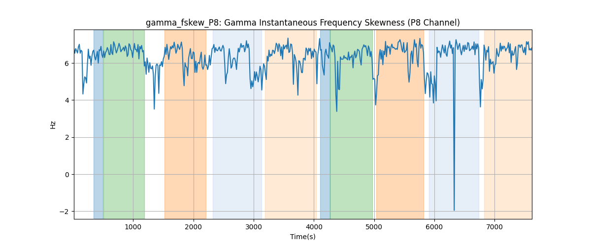 gamma_fskew_P8: Gamma Instantaneous Frequency Skewness (P8 Channel)