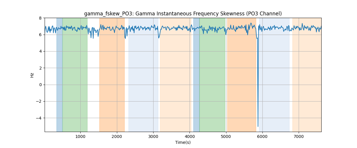 gamma_fskew_PO3: Gamma Instantaneous Frequency Skewness (PO3 Channel)