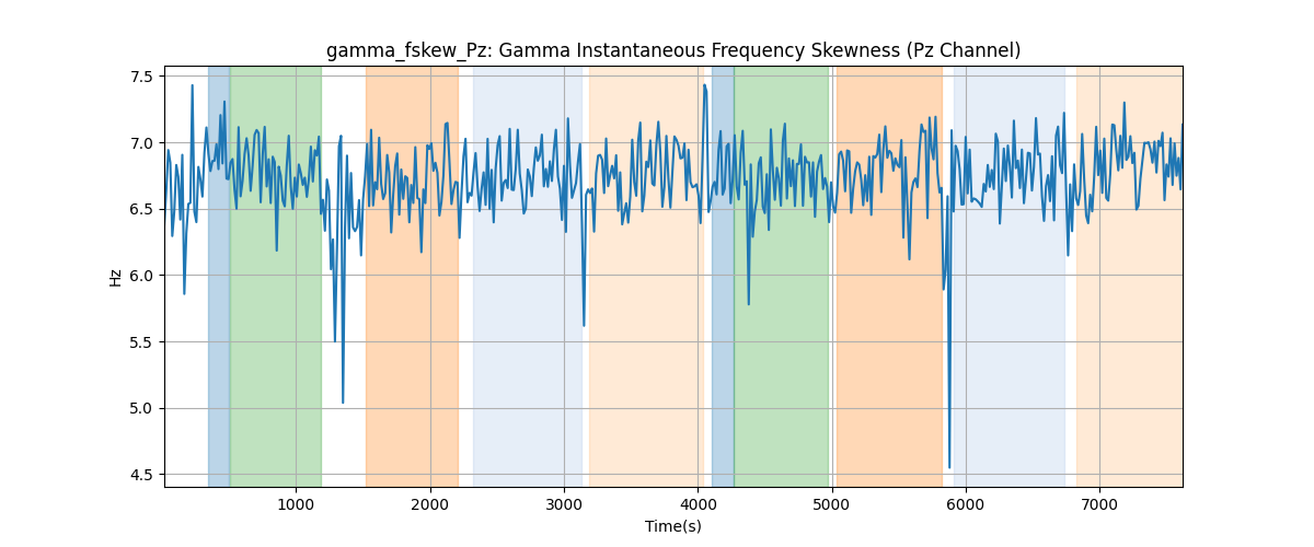 gamma_fskew_Pz: Gamma Instantaneous Frequency Skewness (Pz Channel)