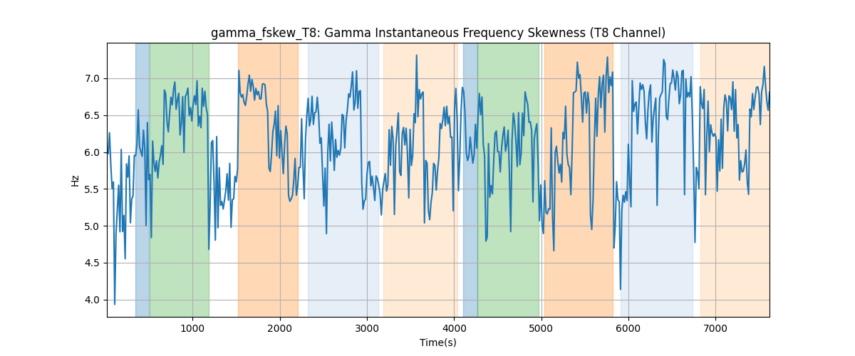 gamma_fskew_T8: Gamma Instantaneous Frequency Skewness (T8 Channel)