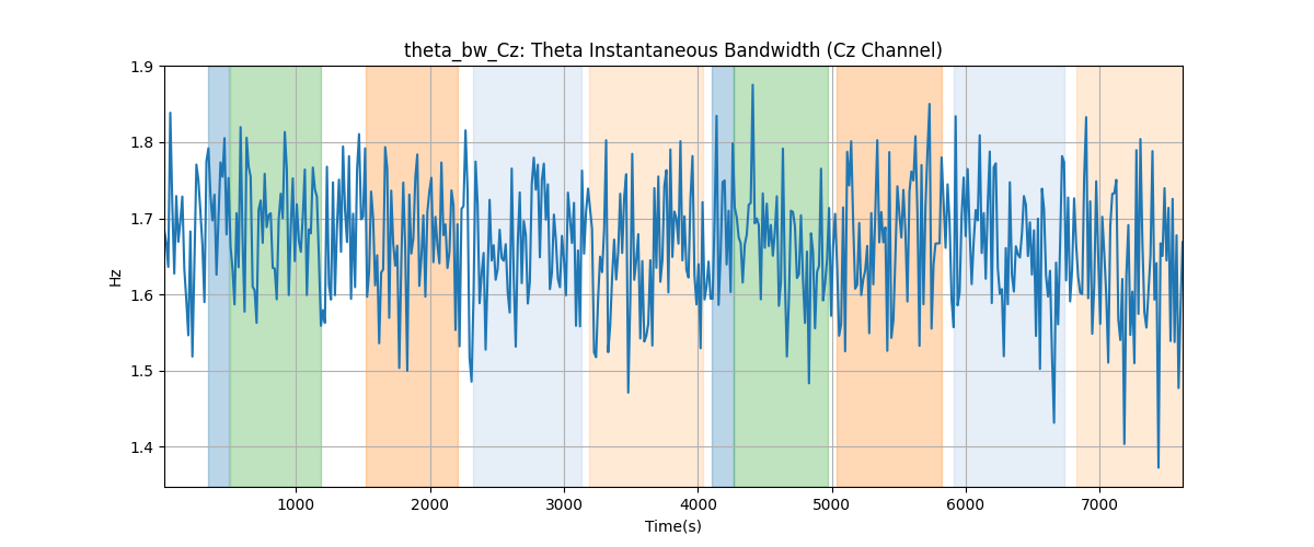 theta_bw_Cz: Theta Instantaneous Bandwidth (Cz Channel)