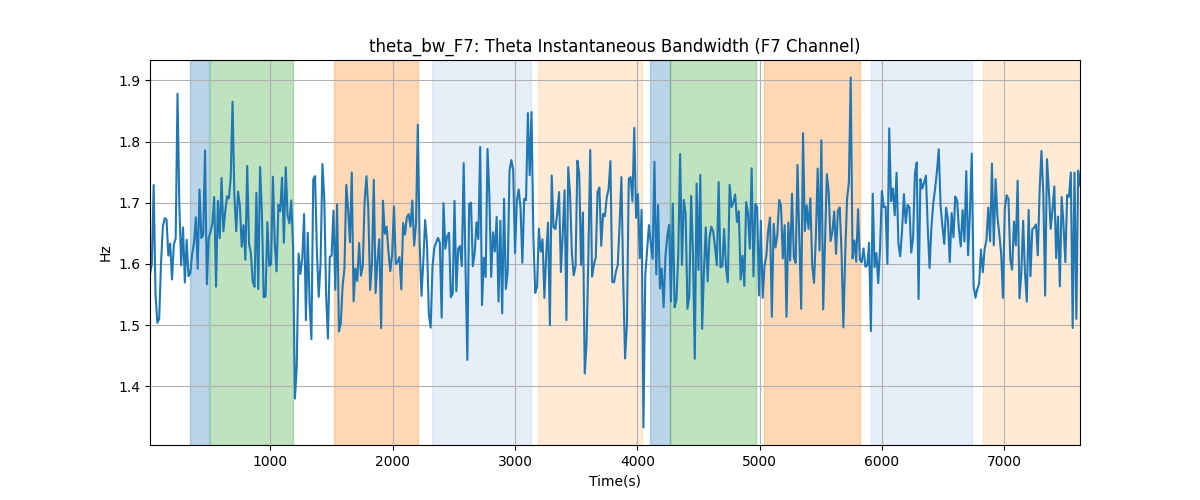 theta_bw_F7: Theta Instantaneous Bandwidth (F7 Channel)