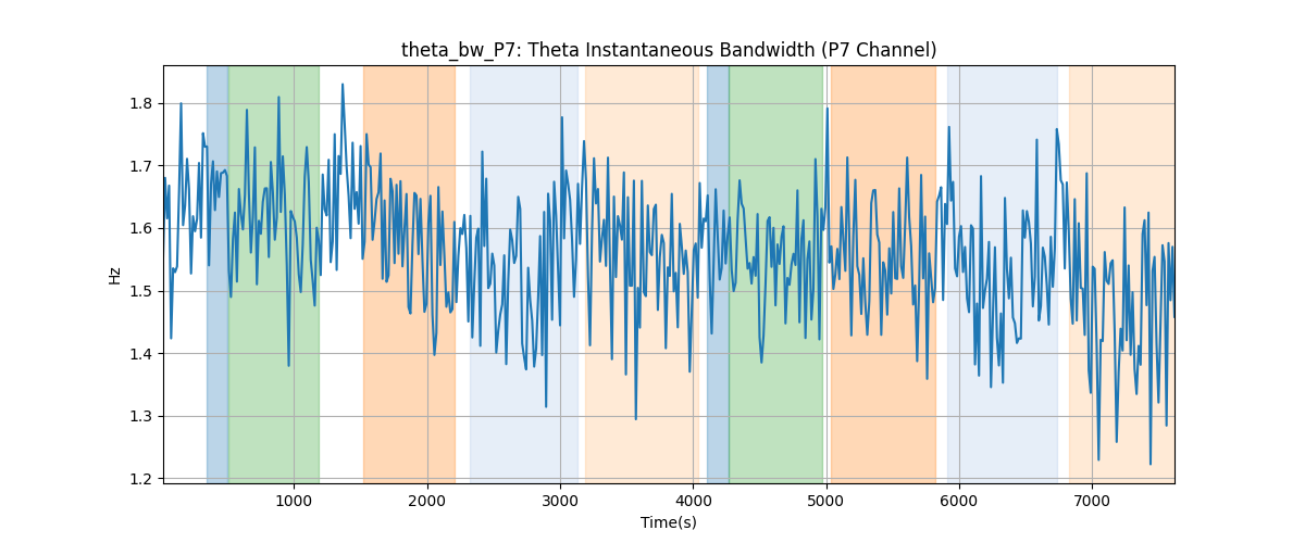 theta_bw_P7: Theta Instantaneous Bandwidth (P7 Channel)