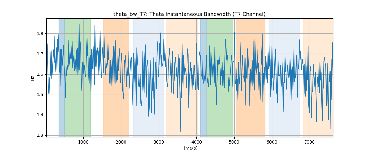 theta_bw_T7: Theta Instantaneous Bandwidth (T7 Channel)