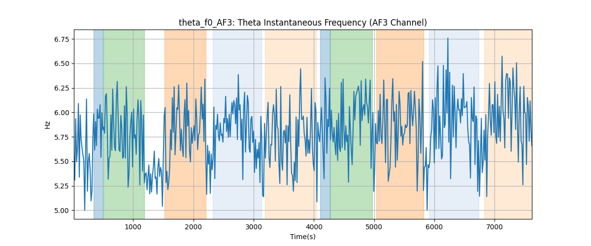 theta_f0_AF3: Theta Instantaneous Frequency (AF3 Channel)