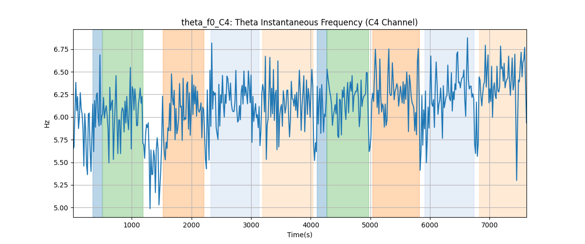 theta_f0_C4: Theta Instantaneous Frequency (C4 Channel)