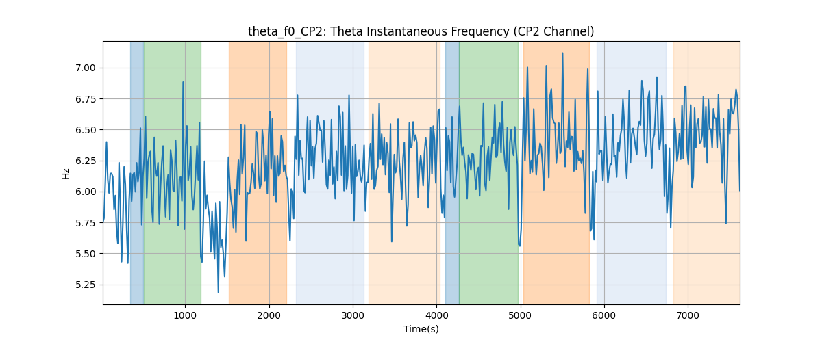 theta_f0_CP2: Theta Instantaneous Frequency (CP2 Channel)