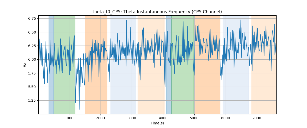 theta_f0_CP5: Theta Instantaneous Frequency (CP5 Channel)