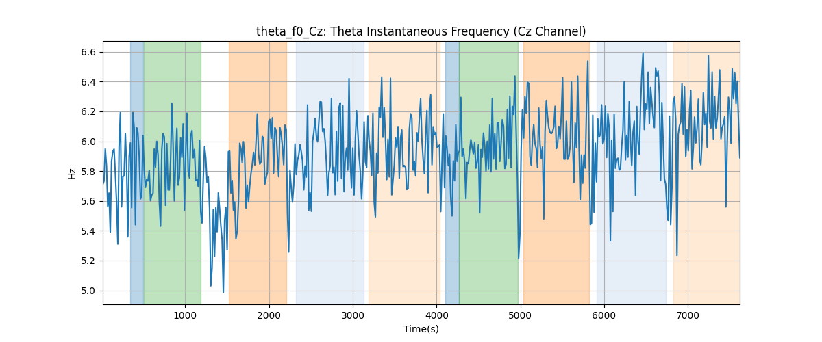 theta_f0_Cz: Theta Instantaneous Frequency (Cz Channel)