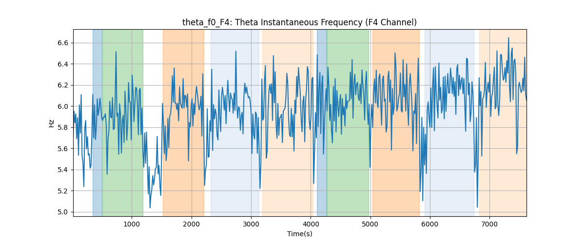 theta_f0_F4: Theta Instantaneous Frequency (F4 Channel)