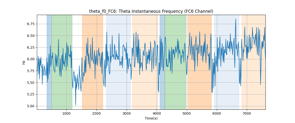 theta_f0_FC6: Theta Instantaneous Frequency (FC6 Channel)