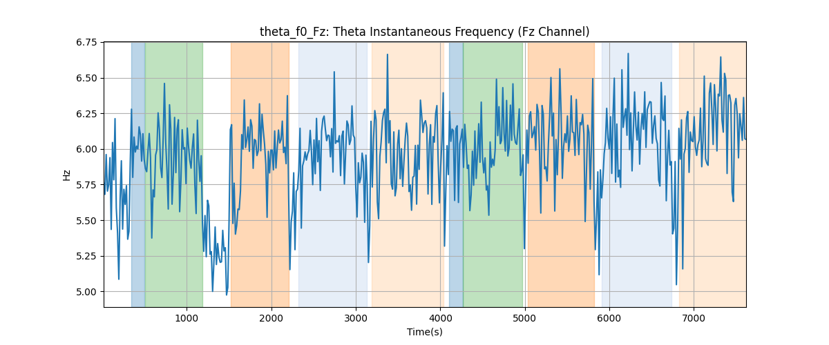 theta_f0_Fz: Theta Instantaneous Frequency (Fz Channel)