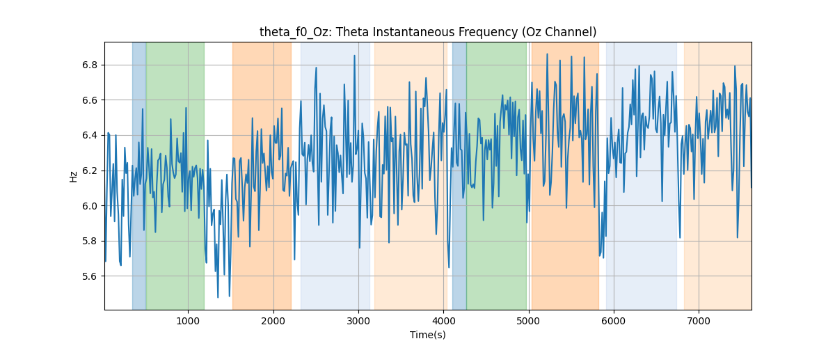 theta_f0_Oz: Theta Instantaneous Frequency (Oz Channel)