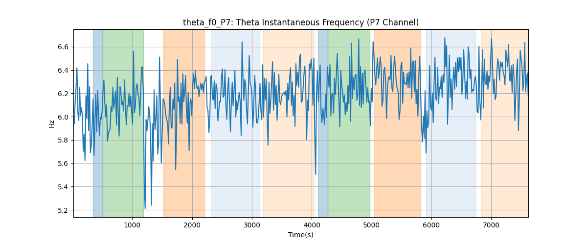 theta_f0_P7: Theta Instantaneous Frequency (P7 Channel)