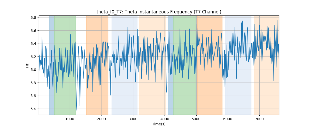 theta_f0_T7: Theta Instantaneous Frequency (T7 Channel)