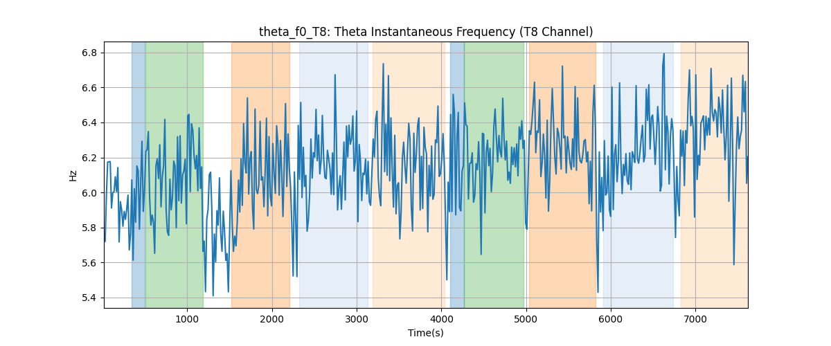 theta_f0_T8: Theta Instantaneous Frequency (T8 Channel)