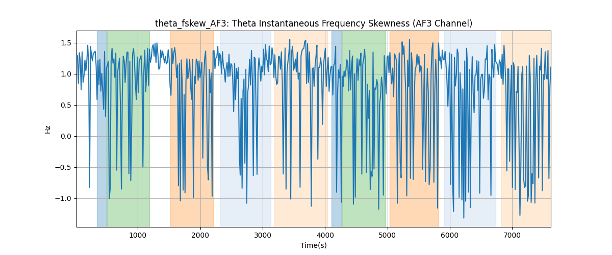 theta_fskew_AF3: Theta Instantaneous Frequency Skewness (AF3 Channel)