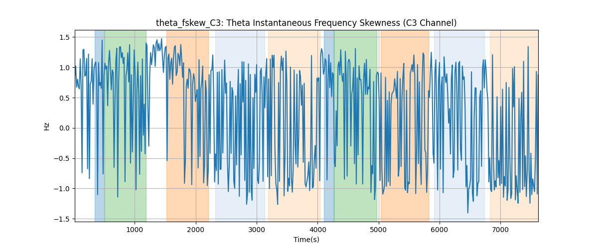 theta_fskew_C3: Theta Instantaneous Frequency Skewness (C3 Channel)