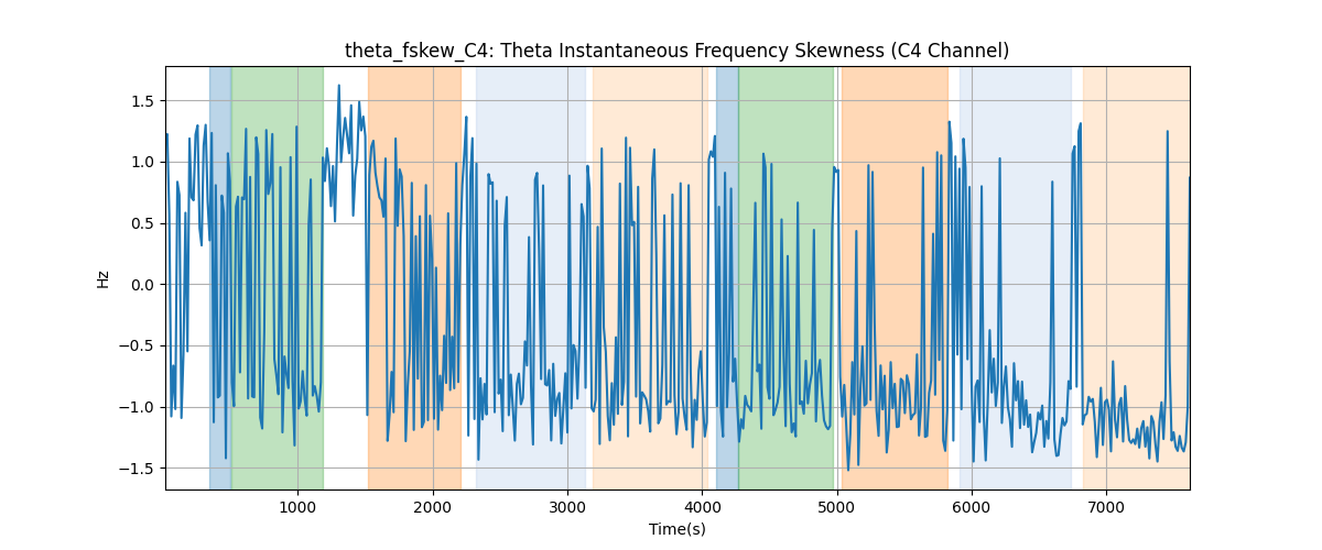 theta_fskew_C4: Theta Instantaneous Frequency Skewness (C4 Channel)