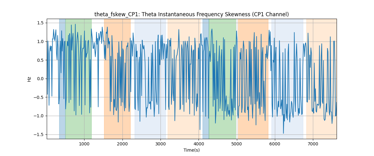 theta_fskew_CP1: Theta Instantaneous Frequency Skewness (CP1 Channel)