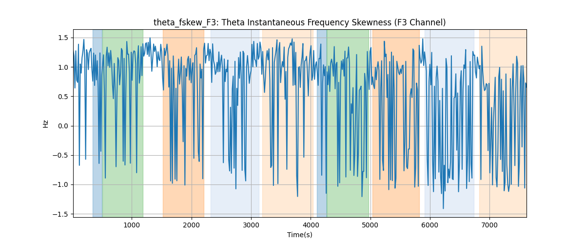 theta_fskew_F3: Theta Instantaneous Frequency Skewness (F3 Channel)