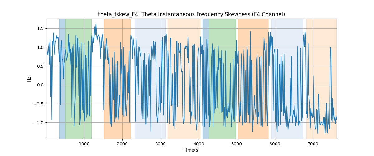 theta_fskew_F4: Theta Instantaneous Frequency Skewness (F4 Channel)