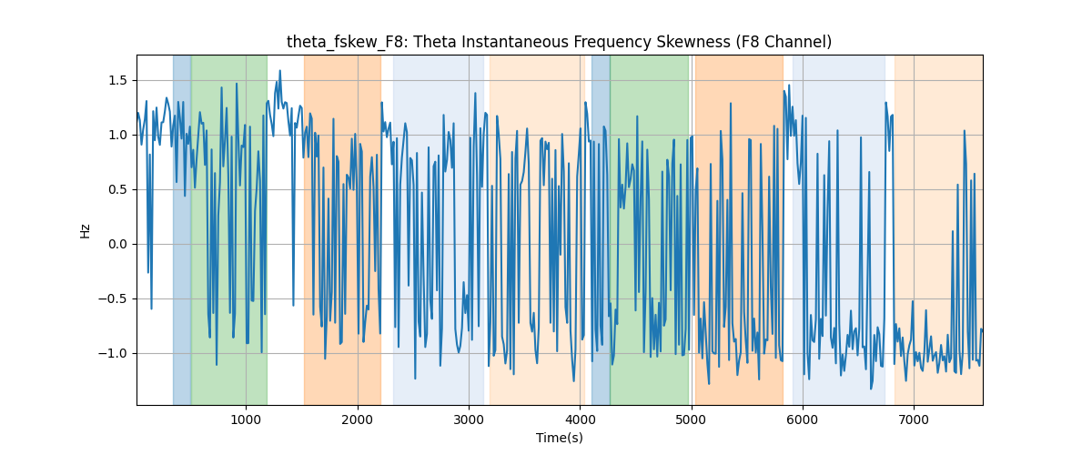 theta_fskew_F8: Theta Instantaneous Frequency Skewness (F8 Channel)