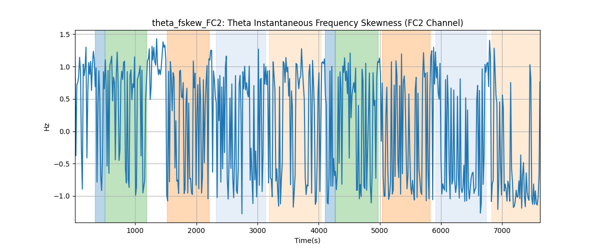 theta_fskew_FC2: Theta Instantaneous Frequency Skewness (FC2 Channel)