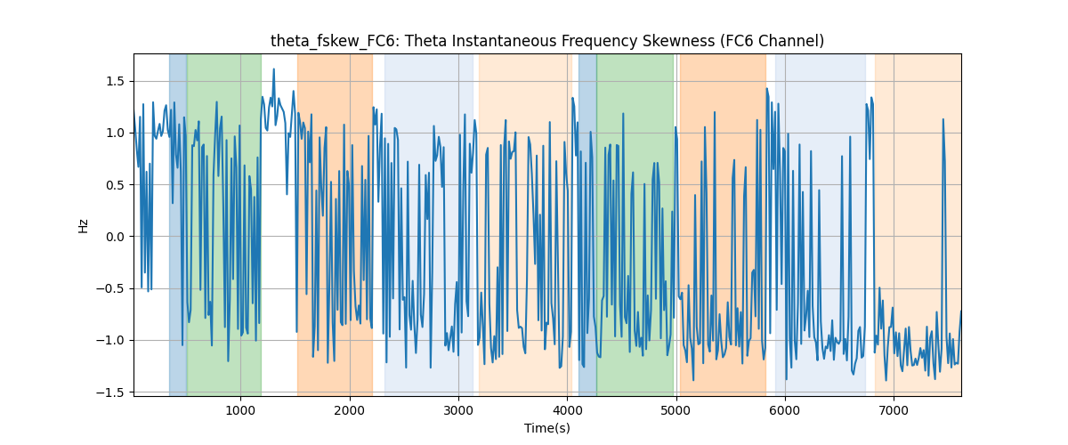 theta_fskew_FC6: Theta Instantaneous Frequency Skewness (FC6 Channel)