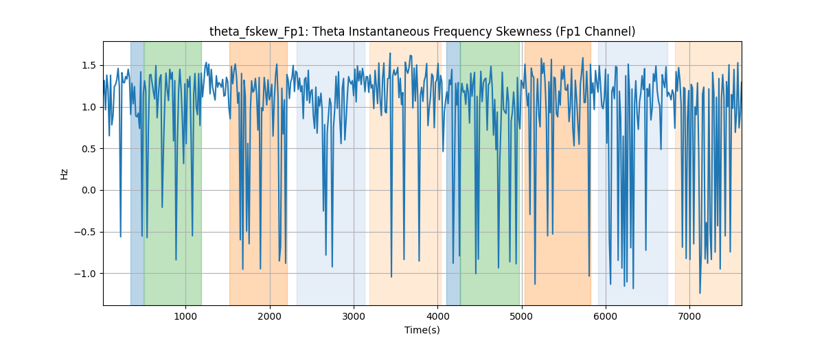 theta_fskew_Fp1: Theta Instantaneous Frequency Skewness (Fp1 Channel)