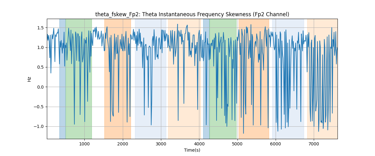 theta_fskew_Fp2: Theta Instantaneous Frequency Skewness (Fp2 Channel)