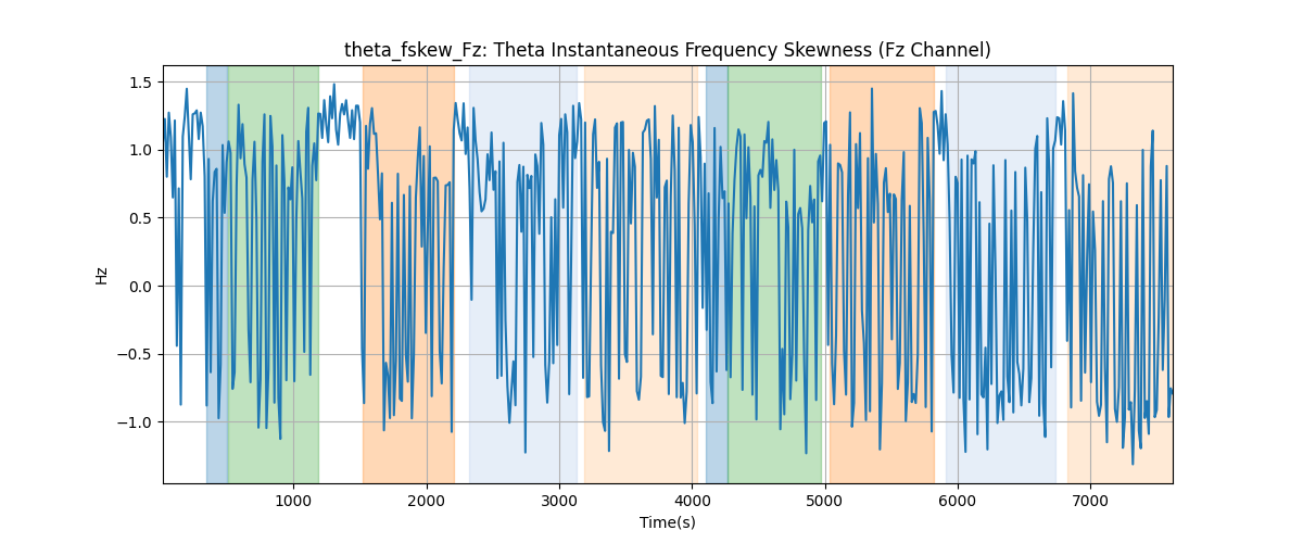 theta_fskew_Fz: Theta Instantaneous Frequency Skewness (Fz Channel)