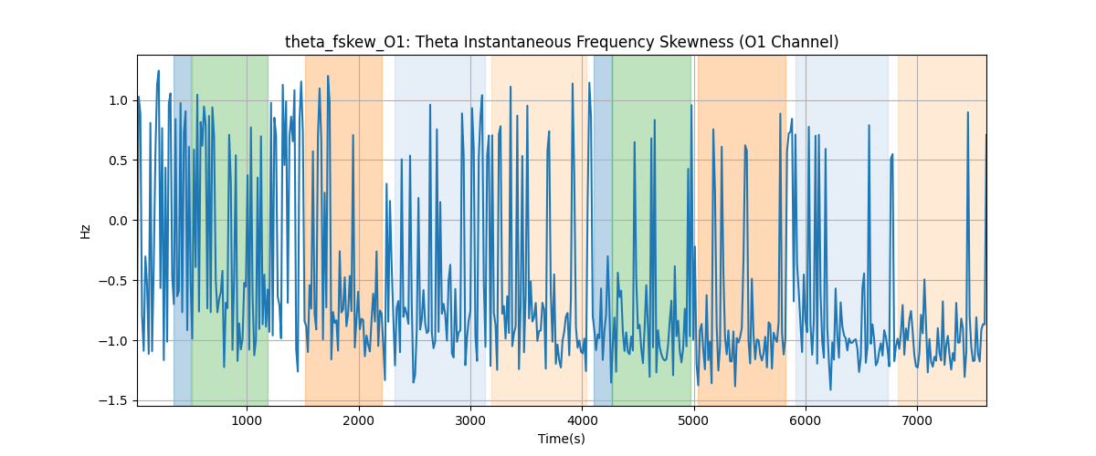 theta_fskew_O1: Theta Instantaneous Frequency Skewness (O1 Channel)