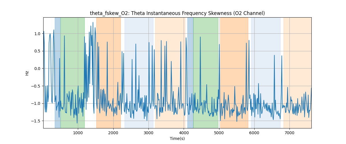 theta_fskew_O2: Theta Instantaneous Frequency Skewness (O2 Channel)