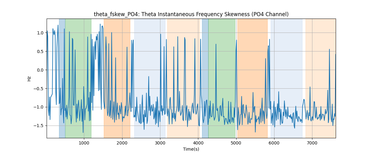 theta_fskew_PO4: Theta Instantaneous Frequency Skewness (PO4 Channel)